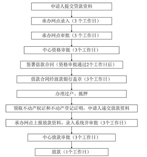 抵押房产理财