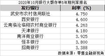 2021年农商行理财利率表