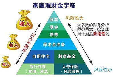 家庭理财配置最佳方案