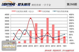 近年银行理财规模