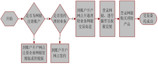 定期理财多久能取出来