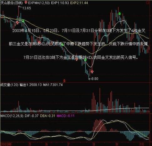 长春一东（600148）：MACD指标DIF线上穿0轴-技术指标上后市看多（07-26）