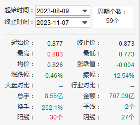 半导体ETF（512480）涨0.84%，半日成交额8.74亿元，机构称国产半导体设备厂商成长速度和空间均十分显著