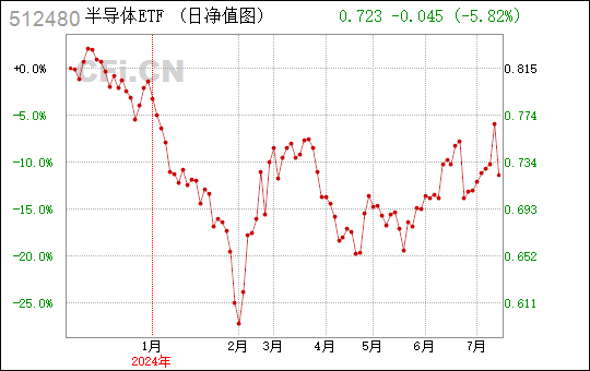 半导体ETF（512480）涨0.84%，半日成交额8.74亿元，机构称国产半导体设备厂商成长速度和空间均十分显著