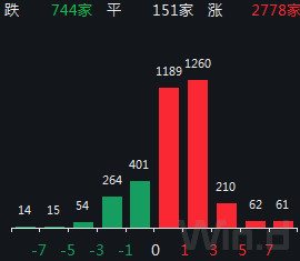 半导体ETF（512480）涨0.84%，半日成交额8.74亿元，机构称国产半导体设备厂商成长速度和空间均十分显著