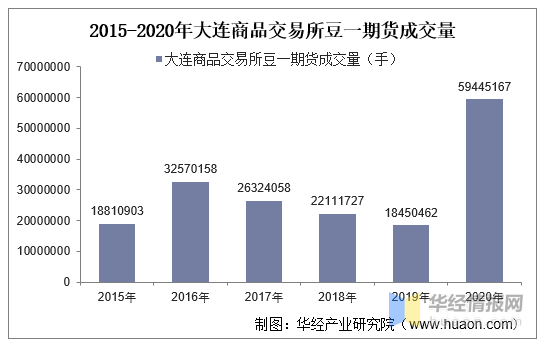 芝加哥商业交易所：金属期货成交量变化