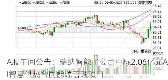 A股异动 | 瑞纳智能盘中涨超14% 子公司中标AI智慧供热项目