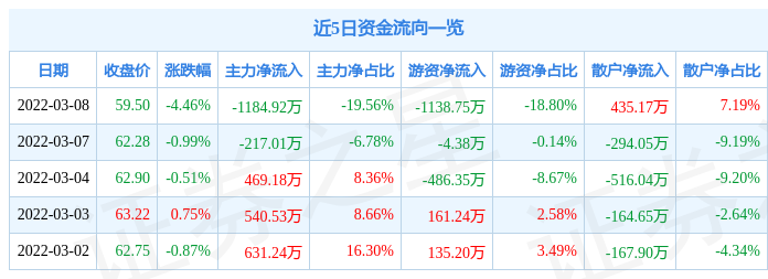 A股异动 | 瑞纳智能盘中涨超14% 子公司中标AI智慧供热项目