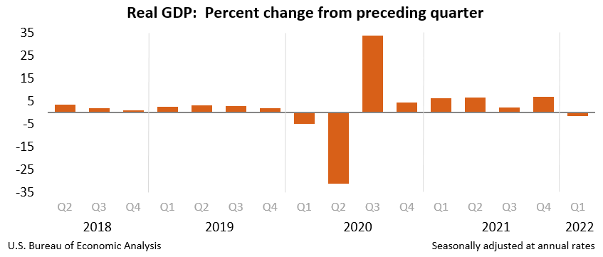 美国二季度GDP年化季率初值为2.8%，但不影响美联储9月降息！