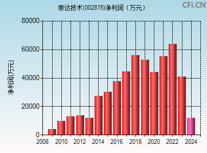 崇达技术(002815.SZ)：目前供应的PCB产品的有应用到一款AI PC终端上