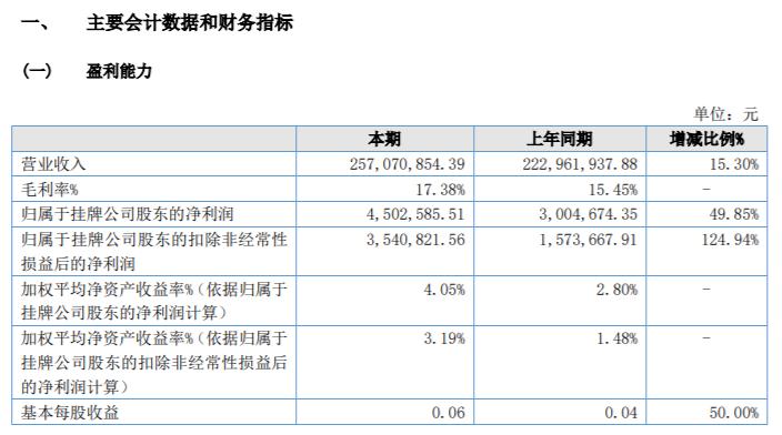 金科信息 2024 年上半年营业总收入 1.2 亿元，同比下滑 17.47%