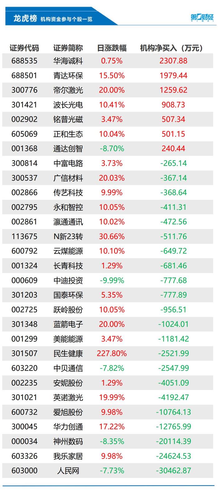 新三板基础层公司华浩环保登龙虎榜：当日价格振幅达到233.33%