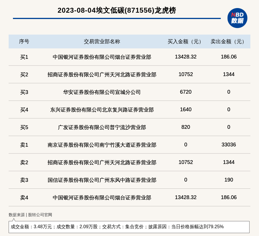 新三板基础层公司华浩环保登龙虎榜：当日价格振幅达到233.33%