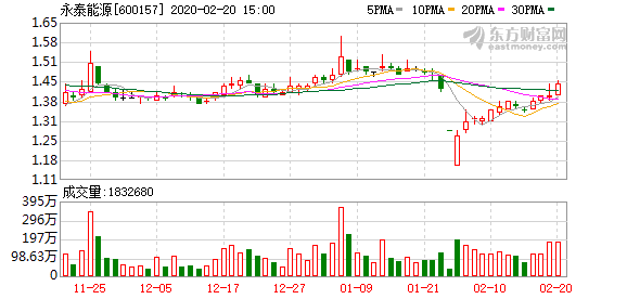 山推股份：部分高管合计增持公司股份19.5万股