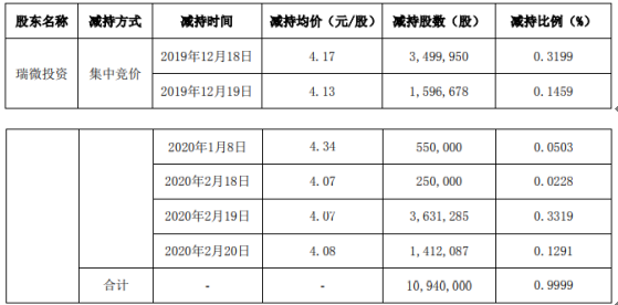 ST瑞德董事朱三高增持50万股，增持金额65.5万元