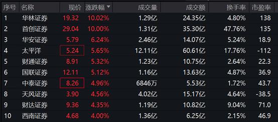 华林证券：ETF分红金额达57.31亿元，同比增长逾80%