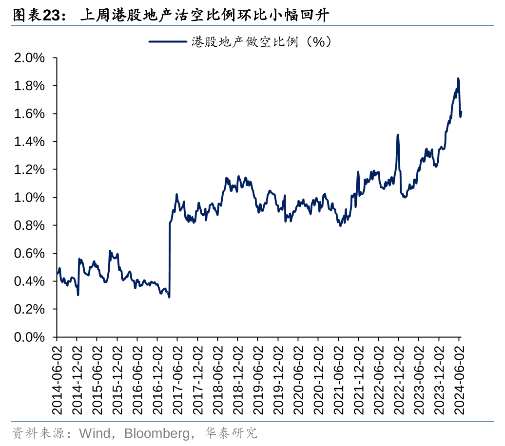 恒生指数：本周下跌 2.3%  财经动态