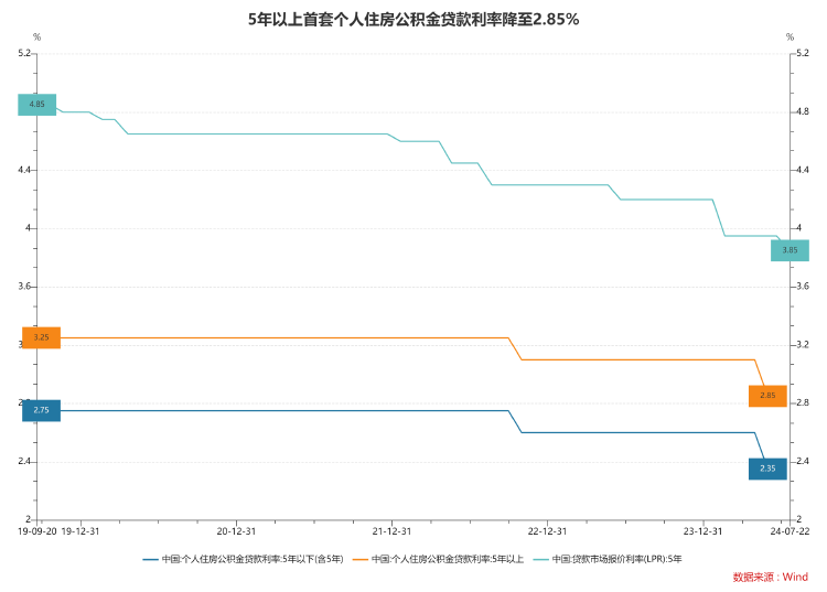 房贷利率进入“2时代”！多地商贷利率逼近公积金，未来或倒挂