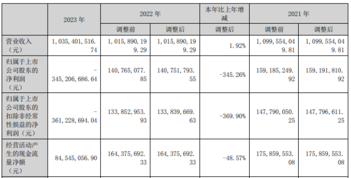 高盟新材：曹学辞去公司第五届董事会董事长等职务