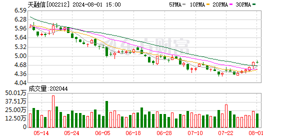 天融信(002212.SZ)：郑钟南增持62.69万股