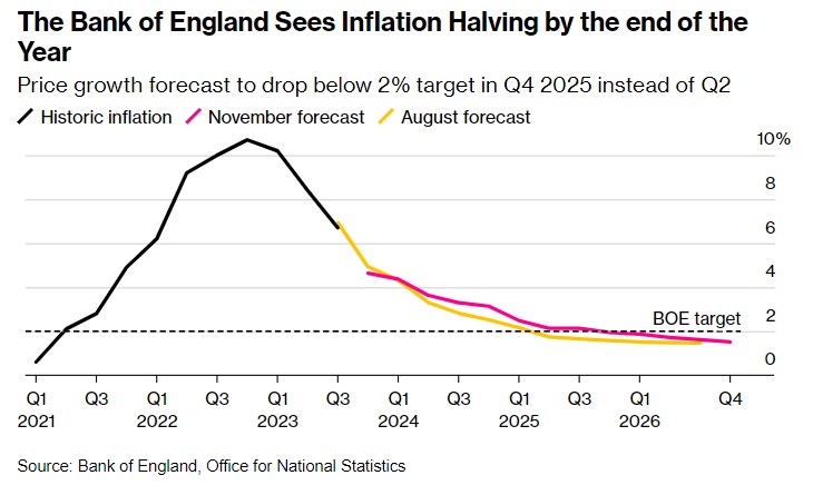 英国央行降息25个基点 基准利率降至5%