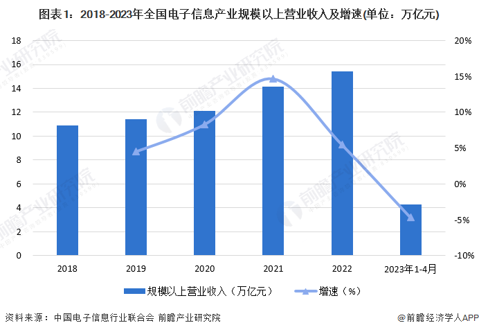 昆山电子信息产业：23 年产值 6969.04 亿 增长 15.6%