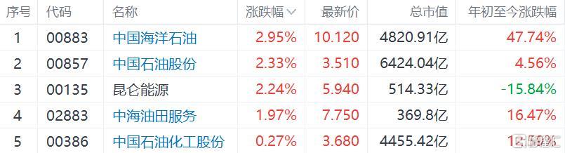 石油股普跌 中国海洋石油(00883)跌4.31% OPEC+宣布从10月开始取消部分减产