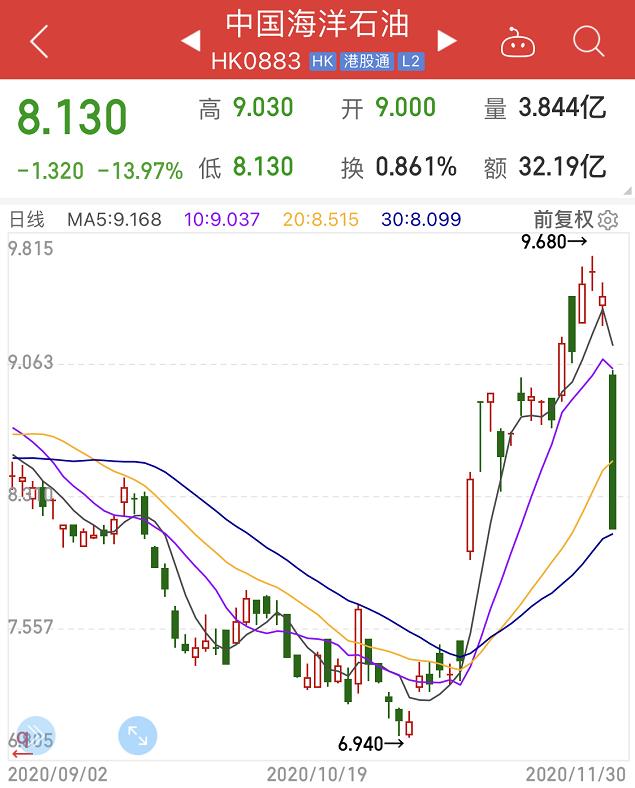 石油股普跌 中国海洋石油(00883)跌4.31% OPEC+宣布从10月开始取消部分减产