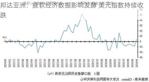 邦达亚洲:非农报告大幅不及预期 美元指数刷新5个月低位