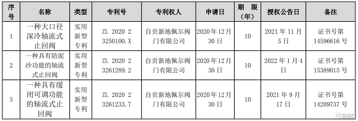 中密控股(300470.SZ)：收到5项专利证书