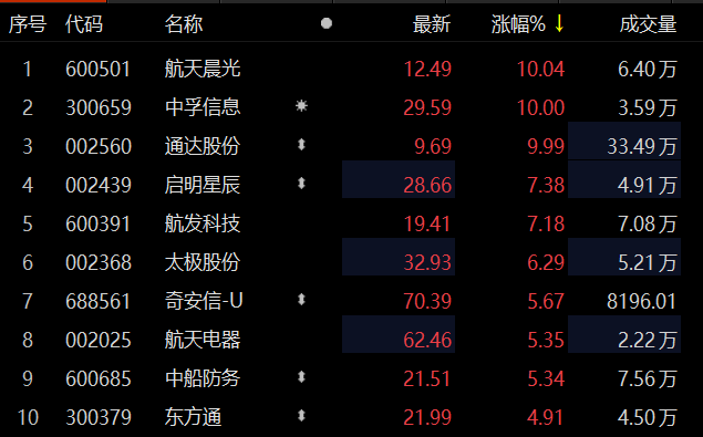 军工、航天概念股再度拉升 招标股份、乾照光电双双20%涨停