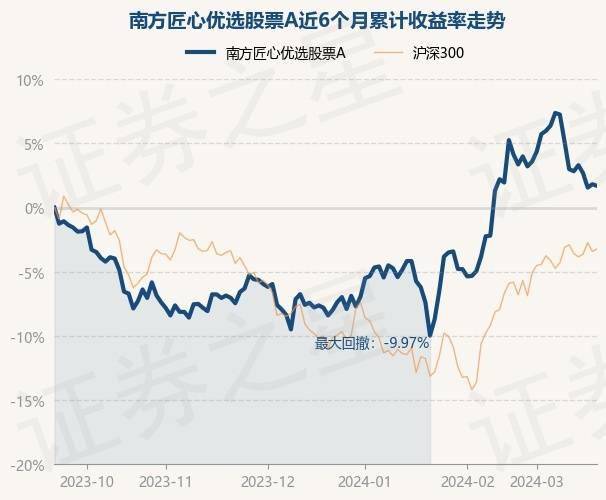 东方匠心优选混合 A：净值下跌，持仓曝光