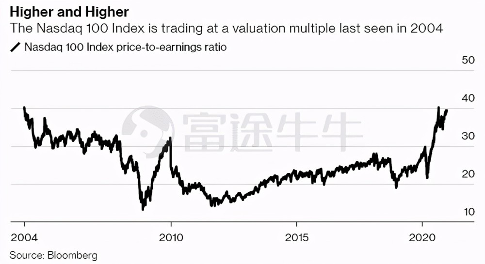 纳斯达克100指数涨超3%