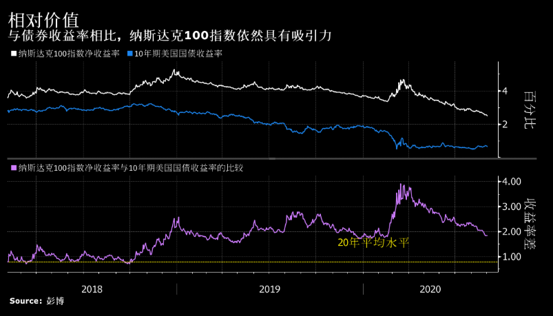 纳斯达克100指数涨超3%