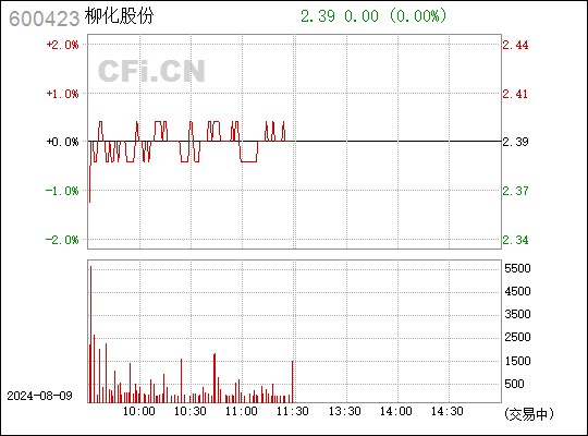 柳化股份(600423.SH)：5%以上股东拟减持不超3%的公司股份