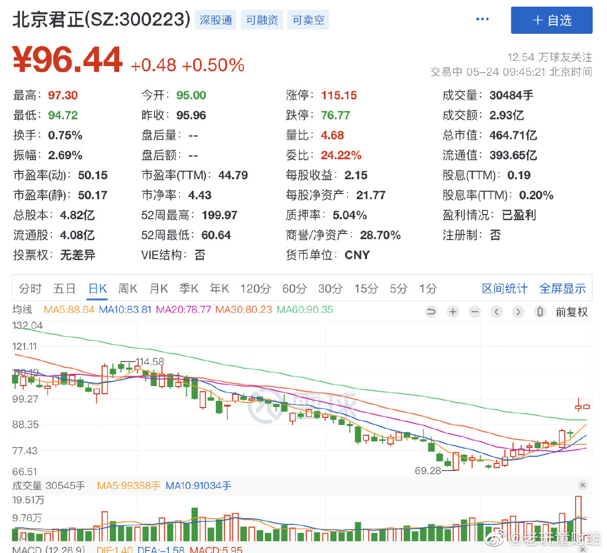 北京君正：股东拟减持不超87万股