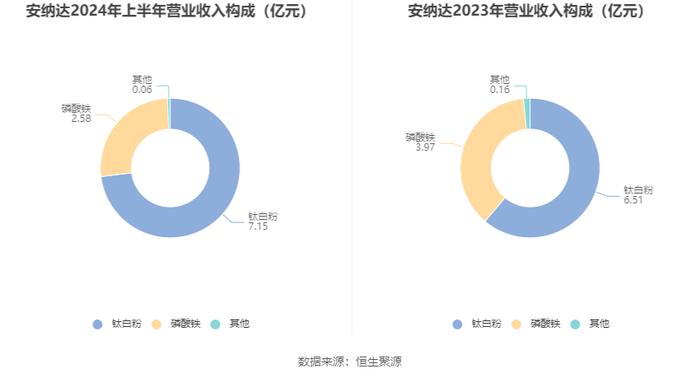 安进2024财年第二财季实现净利润7.46亿美元，同比减少45.90%