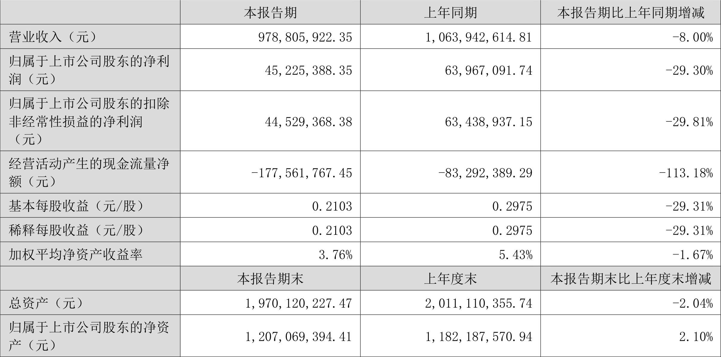 安进2024财年第二财季实现净利润7.46亿美元，同比减少45.90%