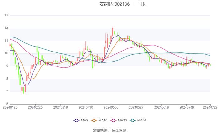 安进2024财年第二财季实现净利润7.46亿美元，同比减少45.90%