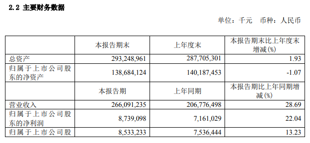 工业富联上半年营收2660.91亿元