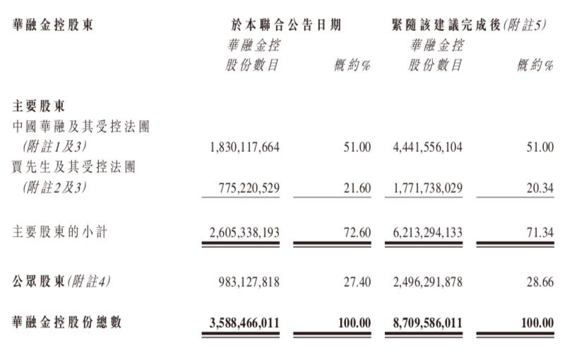 华融金控预计中期取得不低于1.4亿港元的利润净额