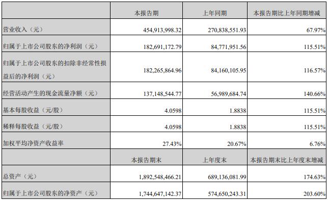 康华生物：2024年半年度净利润约3.07亿元 同比增加23.51%