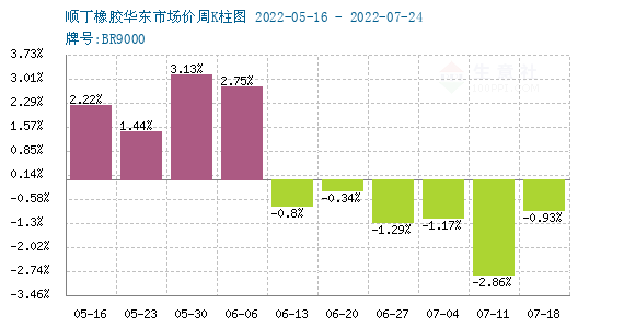 顺丁橡胶：短期或随天然橡胶波动 支撑有限