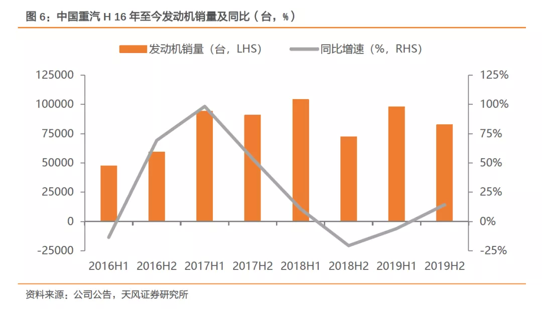 华安证券给予中国重汽买入评级，Q2业绩符合预期，周期上行继续受益