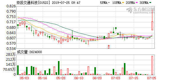 京投交通科技发布中期业绩 股东应占溢利963.6万港元同比增加89.65%