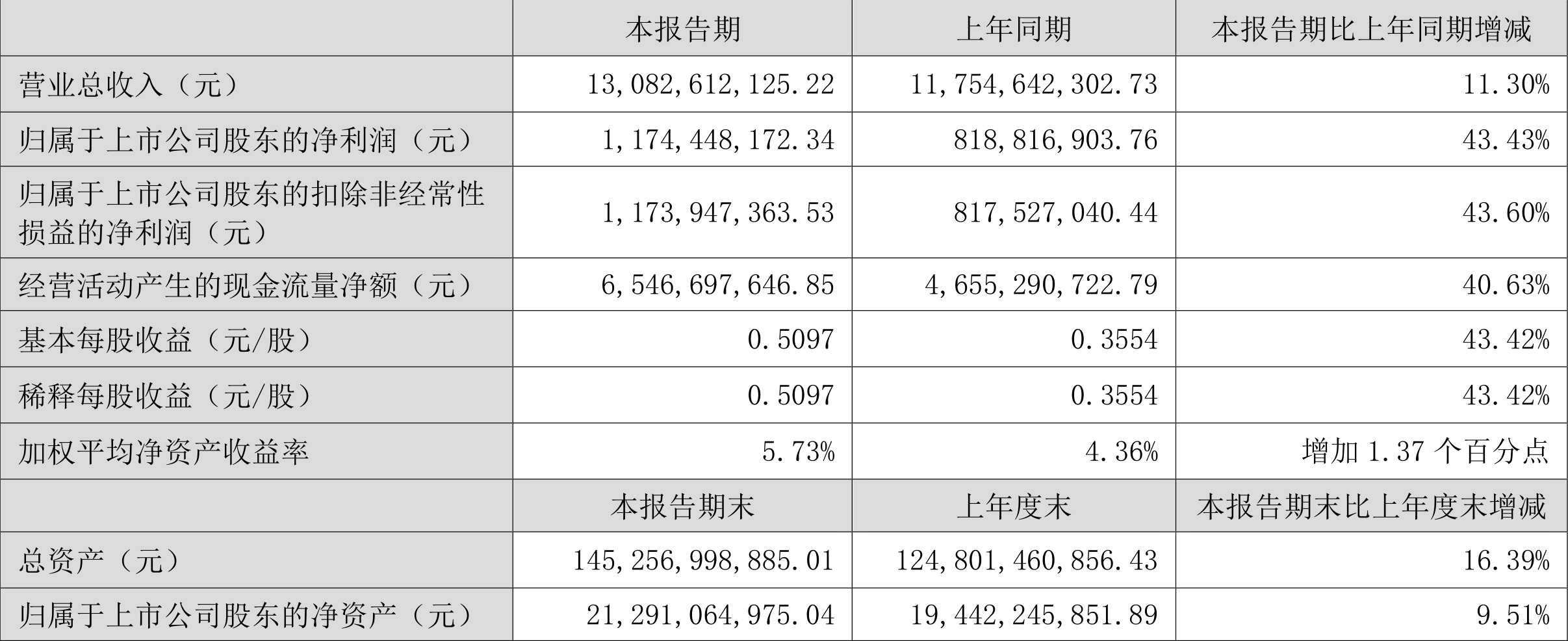 财报速递：国投资本2024年半年度净利润12.51亿元