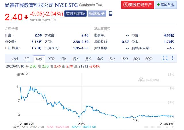 尚德机构下跌20.87%，报6.22美元/股