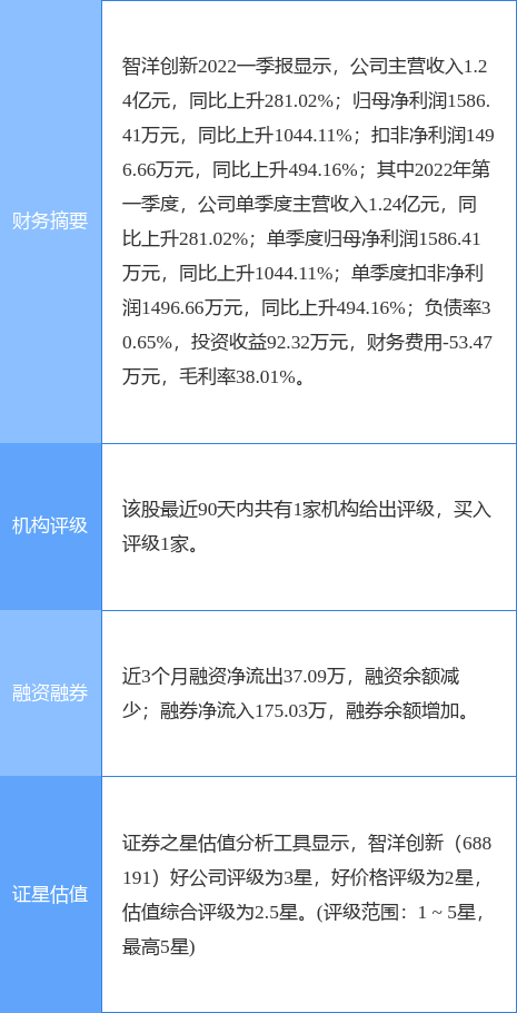 智洋创新(688191.SH)：智洋投资累计减持1.98%股份