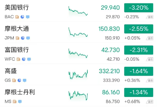 港股内银股走低，农业银行跌超5%