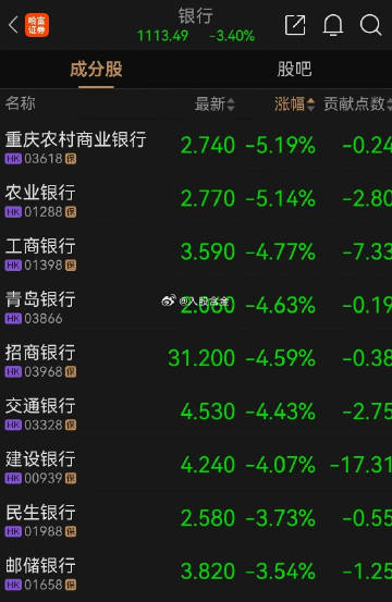 港股内银股走低，农业银行跌超5%